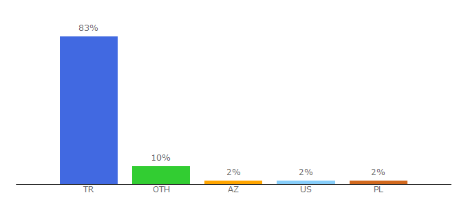 Top 10 Visitors Percentage By Countries for dizilab.me