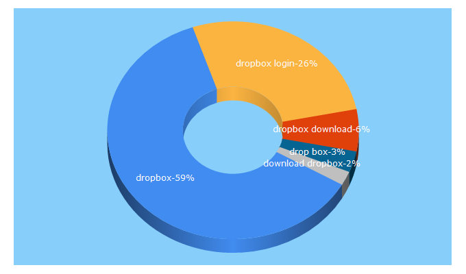 Top 5 Keywords send traffic to dropbox.com