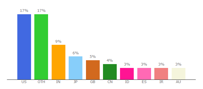 Top 10 Visitors Percentage By Countries for elsevier.com