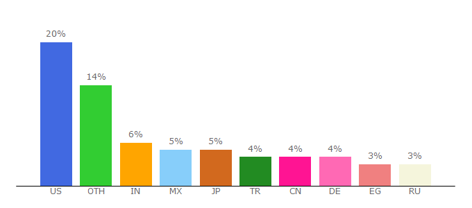 Top 10 Visitors Percentage By Countries for epicgames.com
