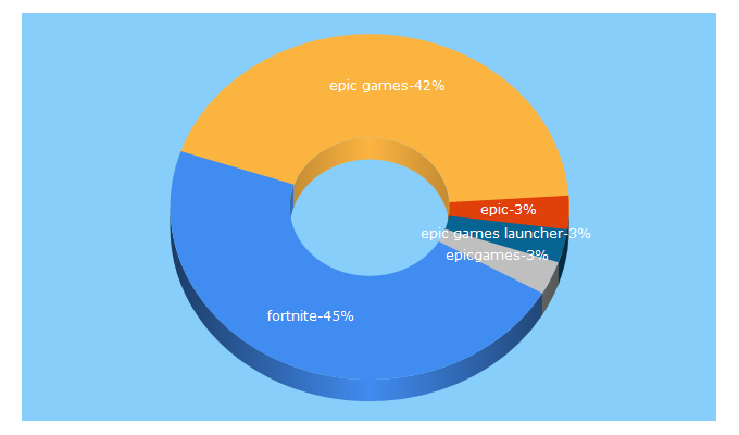 Top 5 Keywords send traffic to epicgames.com
