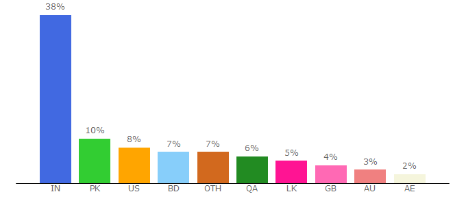 Top 10 Visitors Percentage By Countries for espncricinfo.com