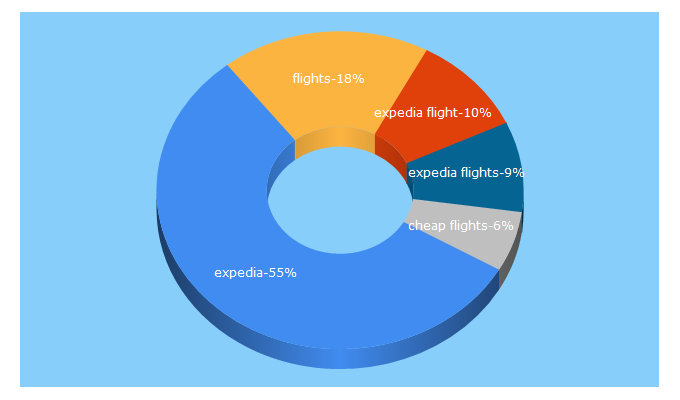 Top 5 Keywords send traffic to expedia.com