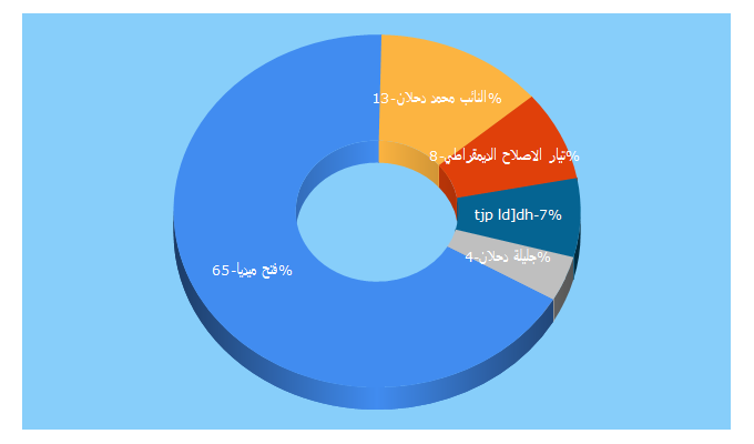 Top 5 Keywords send traffic to fatehgaza.net
