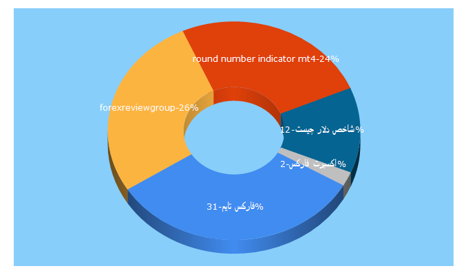 Top 5 Keywords send traffic to forexreviewgroup.com