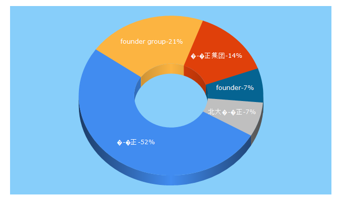 Top 5 Keywords send traffic to founder.com
