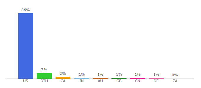 Top 10 Visitors Percentage By Countries for foxnews.com