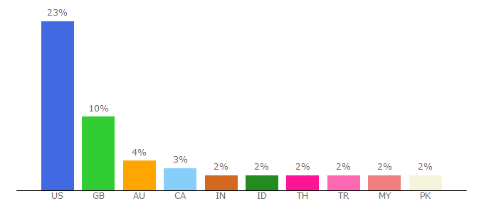Top 10 Visitors Percentage By Countries for fragrantica.com