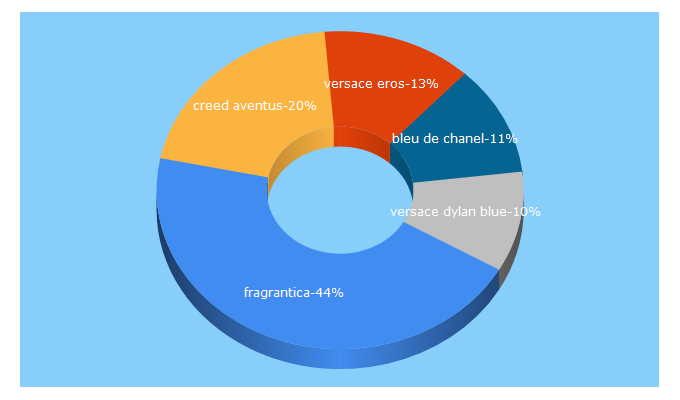 Top 5 Keywords send traffic to fragrantica.com