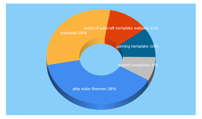 Top 5 Keywords send traffic to gamer-templates.com