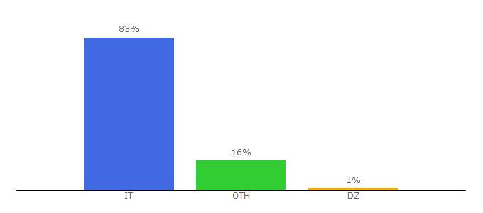 Top 10 Visitors Percentage By Countries for geoscienze.units.it