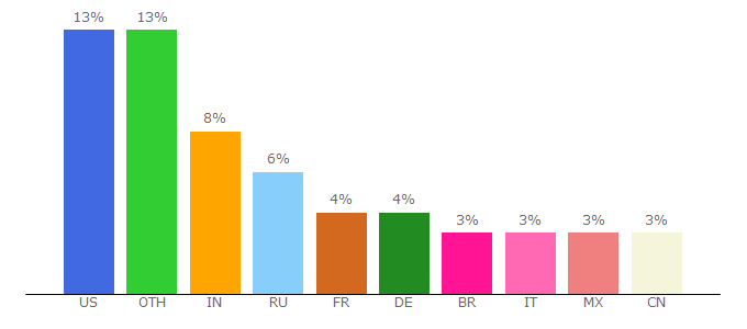 Top 10 Visitors Percentage By Countries for getadblock.com