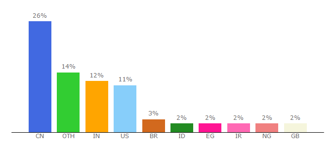 Top 10 Visitors Percentage By Countries for github.com