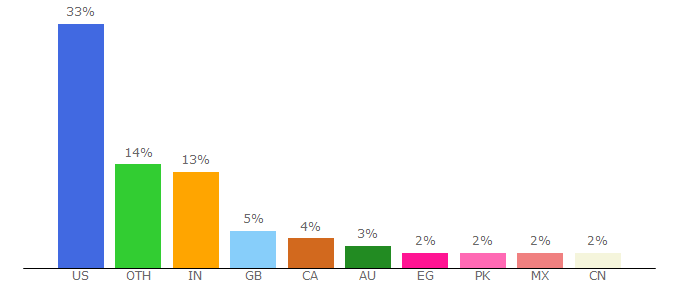 Top 10 Visitors Percentage By Countries for goodreads.com