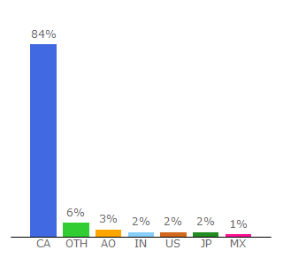 Top 10 Visitors Percentage By Countries for google.ca
