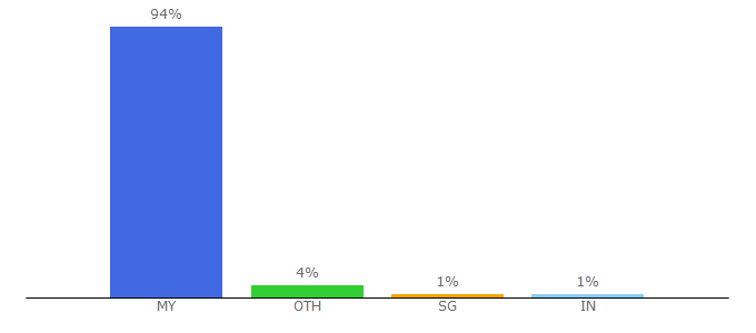 Top 10 Visitors Percentage By Countries for google.com.my