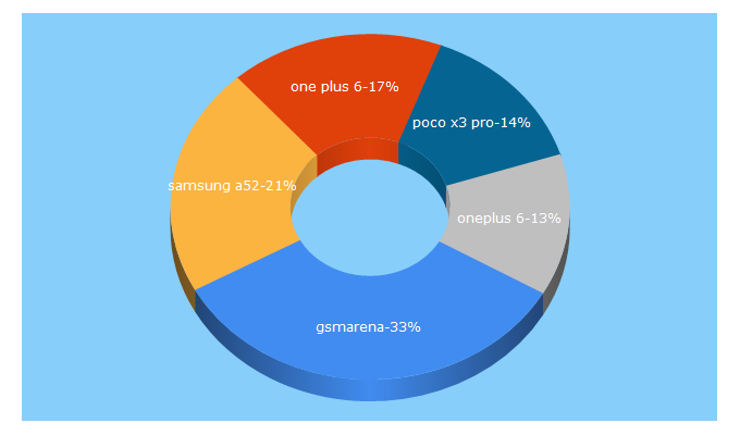 Top 5 Keywords send traffic to gsmarena.com