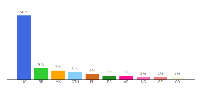 Top 10 Visitors Percentage By Countries for hbomax.com