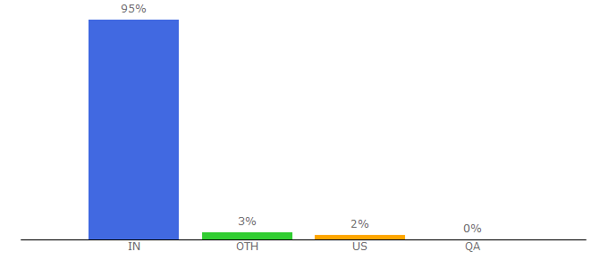 Top 10 Visitors Percentage By Countries for hdfcbank.com