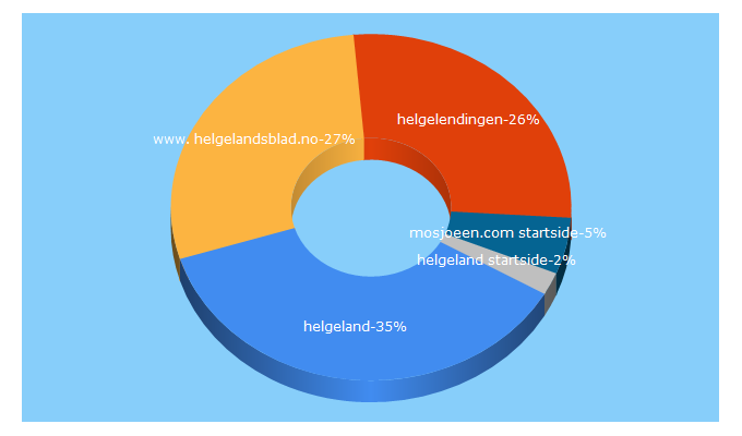 Top 5 Keywords send traffic to helgeland.no