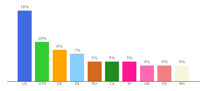Top 10 Visitors Percentage By Countries for hm.com