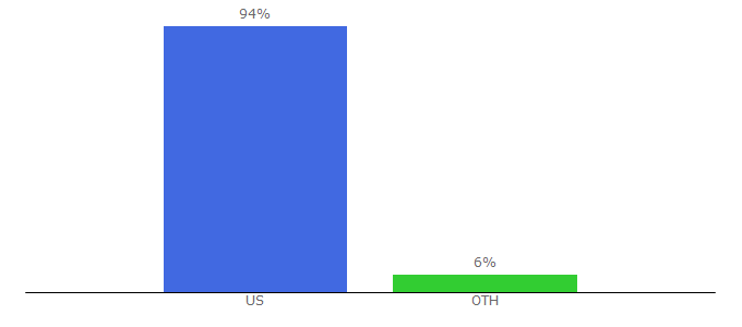 Top 10 Visitors Percentage By Countries for homedeeco.com