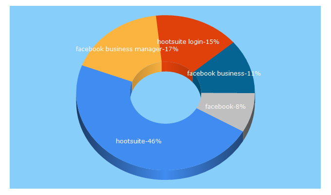 Top 5 Keywords send traffic to hootsuite.com