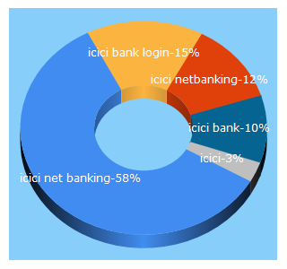 Top 5 Keywords send traffic to icicibank.com