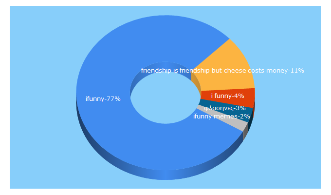 Top 5 Keywords send traffic to ifunny.co