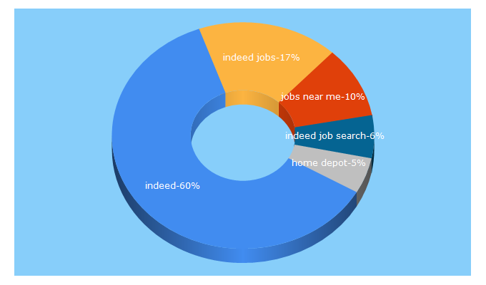 Top 5 Keywords send traffic to indeed.com