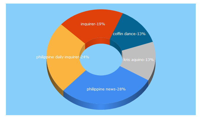 Top 5 Keywords send traffic to inquirer.net