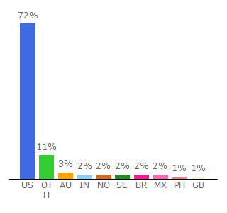 Top 10 Visitors Percentage By Countries for instructure.com