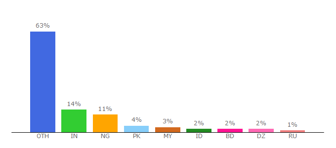 Top 10 Visitors Percentage By Countries for intercompetition.com