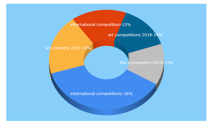 Top 5 Keywords send traffic to intercompetition.com