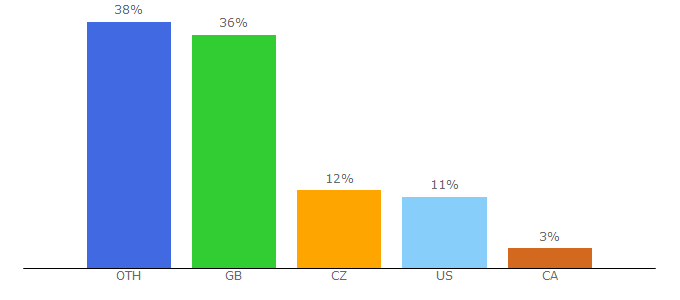 Top 10 Visitors Percentage By Countries for isleofskye.com