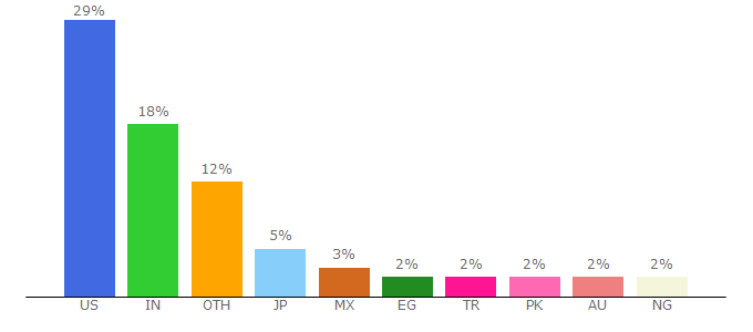 Top 10 Visitors Percentage By Countries for istockphoto.com