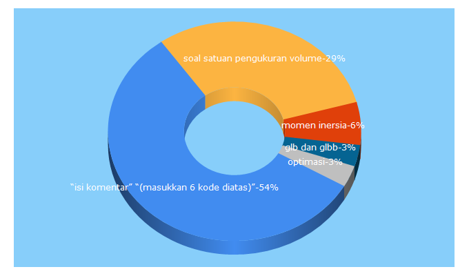 Top 5 Keywords send traffic to itp.ac.id