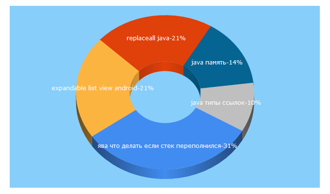 Top 5 Keywords send traffic to javadevblog.com