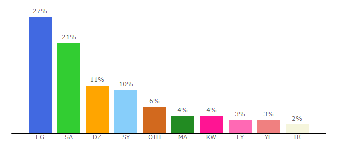 Top 10 Visitors Percentage By Countries for khamsat.com