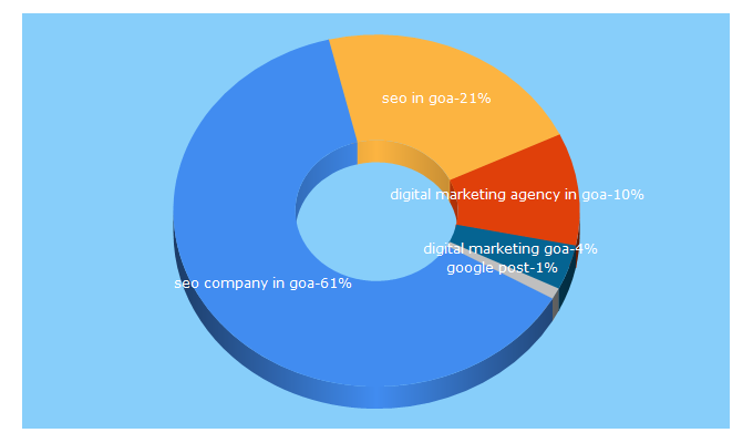 Top 5 Keywords send traffic to kickassdigitalmarketing.com