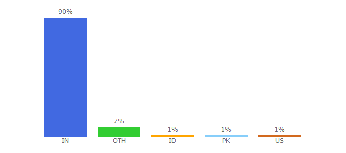 Top 10 Visitors Percentage By Countries for learninsta.com