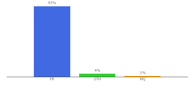 Top 10 Visitors Percentage By Countries for leboncoin.fr