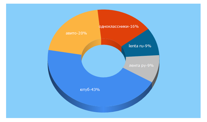 Top 5 Keywords send traffic to lenta.ru