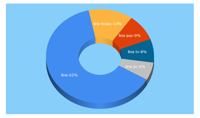 Top 5 Keywords send traffic to line.me