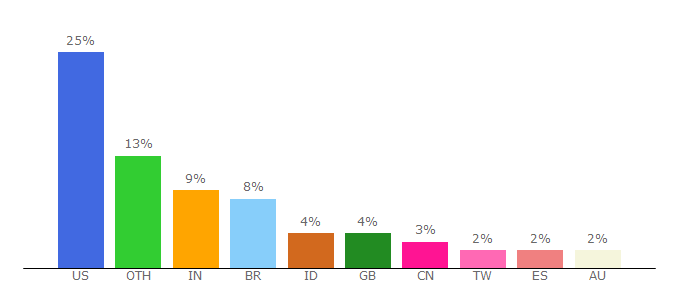 Top 10 Visitors Percentage By Countries for linktr.ee