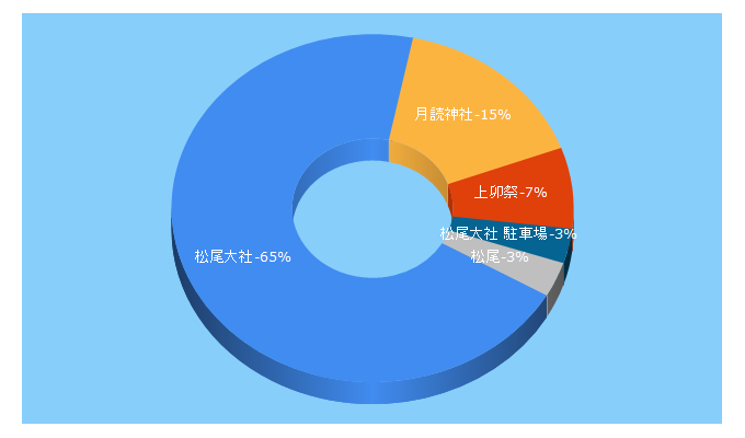 Top 5 Keywords send traffic to matsunoo.or.jp