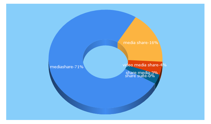 Top 5 Keywords send traffic to mediasharesuite.com