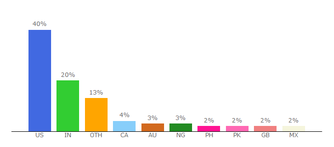 Top 10 Visitors Percentage By Countries for medicalnewstoday.com