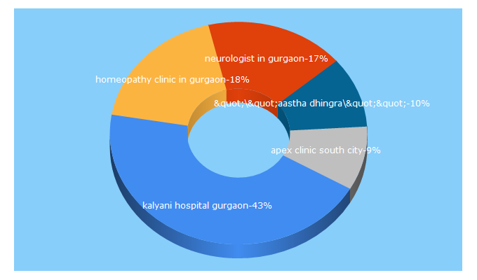 Top 5 Keywords send traffic to medigurgaon.com