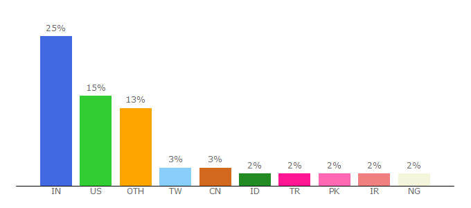 Top 10 Visitors Percentage By Countries for medium.com